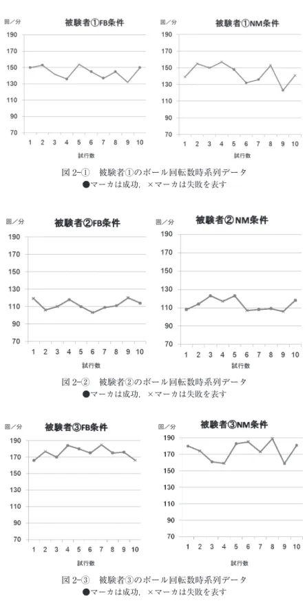 図 2 ―① 被験者①のボール回転数時系列データ ●マーカは成功，×マーカは失敗を表す 図 2 ―② 被験者②のボール回転数時系列データ ●マーカは成功，×マーカは失敗を表す 図 2 ―③ 被験者③のボール回転数時系列データ ●マーカは成功，×マーカは失敗を表す