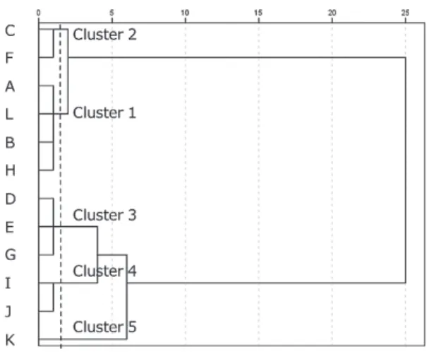 Fig. 2 Horizontal dendrogram derived from pass rate of new  graduates, straight pass rate, retention and dropout  index, and postponed graduation index.