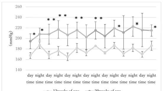 Fig. 2 Twenty-four-hour systolic blood pressure(A) and standard deviation(B) in SHRSPZF    at 12 and 20 weeks of age 