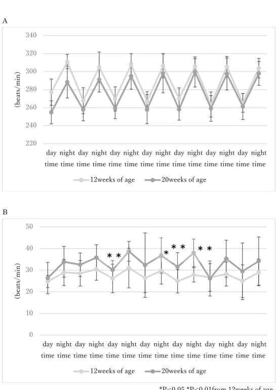 Fig. 4  Twenty-four- hour heart rate(A) and standard deviation(B) in SHRSPZF    at 12 and 20 weeks of age 