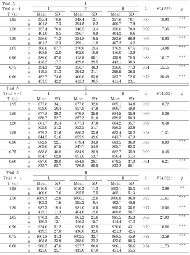 表 2：  切替入力条件におけるポアンカレ断面 Ó （ è ＝2 ð ）上の 1 つ前の入力の違いによる平均値の差異に関す る多変量分散分析（Wilks’  ë ， F 値）の結果（ ＊＊ ： p ＜.01， ＊＊＊ ： p ＜.001）。 Trial N Trial n−1 T (s.) L ë F （4,532） pLUR