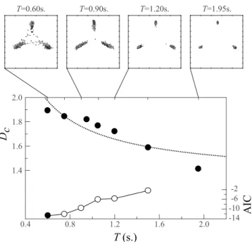 図 9：  切替時間長 T における相関次元値 D c と AIC の結果。上段のパネルは 7 つの切替時間長のうち 4 つの ポアンカレ断面 Ó の結果を例として選択した。下段のパネル中の上部は相関次元値の結果を，下部 は AIC の結果を示している。AIC の結果のうち，黒色円は，T と D c における適合曲線を求めた際に， 7 つの全ての切替時間長 T での相関次元値を用いたときに最も AIC の値が低かった結果を示してい る。 0.4 0.8 1.2 1.6 2.01.41.61.82.0 -14