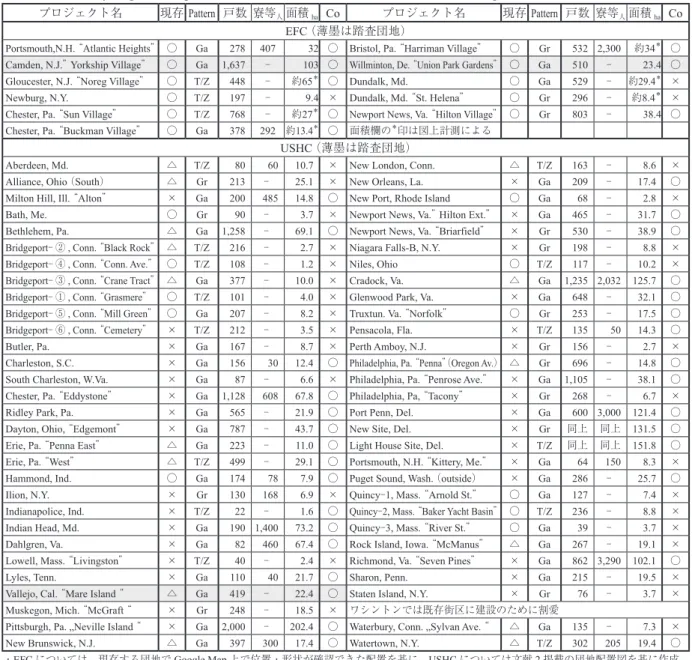 Table - 5　Road layout pattern &amp; planned scale and facilities of EFC’ s and USHC’ s housing estate