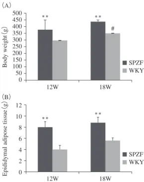 Fig 2.  Fasten blood parameters in SPZF at 12