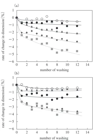 Fig.  8.  The Load-strain curves of the C4 samples      （length direction）. また，荷重―伸長曲線の傾きに着目すると，曝 露 14 日後では試料が硬くなるためか，伸び率の 低下が示された．その後は，曝露日数に伴って強 度がかなり低下しており，曝露による紫外線や風 雨などによってかなり繊維にダメージを与えたも のと考えられる． 2 ．各種シーツ素材と小千谷縮布の比較2-1．洗濯による寸法変化 洗濯による各試料の縦方向（布目方向）及び横方