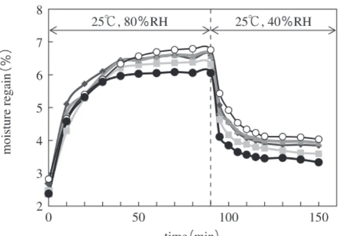 Fig.  10.  Change in absorption and desorption of moisture     regain of the samples.