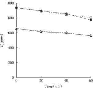 Fig.  1.  Change in both measured and calculated concen- concen-     trations of ammonia  （C t ）  for Blank and PP-bag.