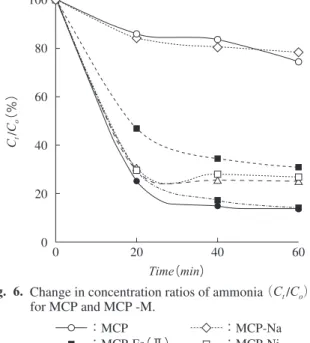 Fig.  6.  Change in concentration ratios of ammonia  （C t  /C o ）      for MCP and MCP -M