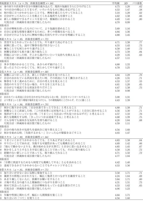 Table 1 CPFOST 項目と統計量 興味探索スキル（ α ＝.79，再検査信頼性 r＝.64） 平均値 SD パス係数 4 身の回りの出来事や自分の体験を組み込んで，現状の知識をさらにひろげること 4.75 1.20 .62 16 今の自分の関心にとどまらず，いろいろなものに関心を広げること 4.53 1.47 .58 24 何の役に立つかわからないことでも，興味を感じたらやってみること 5.10 1.29 .62 29 自分がやってみたいことを教えてくれる場所や人を探すこと 4.62 1.38 .