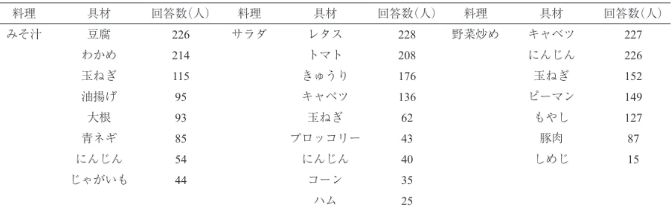 Table 5. Vegetables used for menu-planning