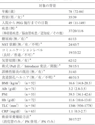 Table 3.  1 年生存群と死亡群の術前背景と臨床指標 1 年生存群 n＝35 （47.3％） 1 年死亡群n＝39 （52.7％） P-value 年齢（歳） 77 （72-82） 79 （75-85） 0.10 性別（男／女）‡ 14/21 21/18 0.23 入院から PEG 施行までの日数 40 （8-137） 67 （15-148） 0.45 糖尿病（無／有）‡ 29/6 32/7 0.93 NST 依頼（無／有／不明）‡ 12/21/2 12/22/5 0.93 コミュニケーションレベル