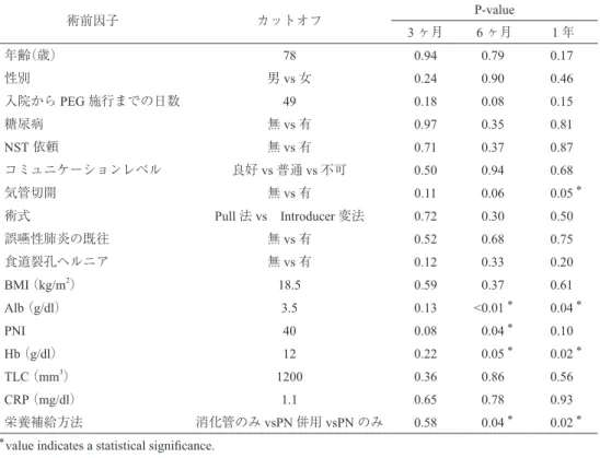 Fig.  2.  1 年生存に影響する術前栄養因子