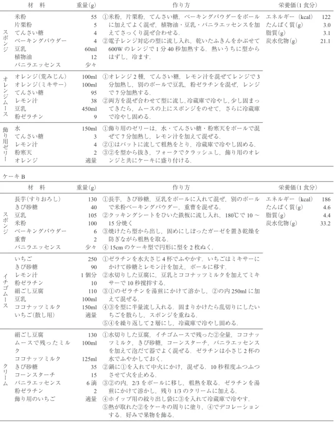 Table 1.  The recipe and the nutritional value for 2 kinds of birthday cakes
