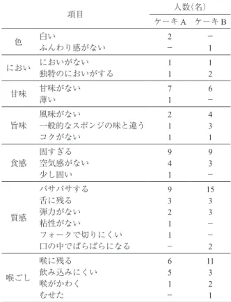 Table 3.  The reason of low rating for sponges