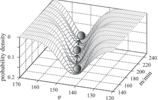 図 1 ：漸増歩行速度による上腕と大腿の相対位相（ö）の変化。低速（140 m/min）では 140 度程度の相対 位相が歩行速度の漸増に伴って変化し，高速（250 m/min）では 150 度を超える相対位相に遷移し ていく状態を示している。各歩行速度における相対位相とその確率密度（深さの軸）は実際のデー タから計算された値である。 240220200m/min0.2180170160φ1501401601301401200.1probability density0