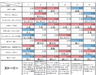 Table 3.  Carrie のシーズン間の Tukey （T）検定結果