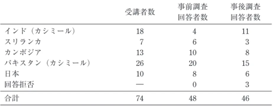 Table 3 ．調査回答者および分析対象者の性別，年齢 事前調査 （n＝48） 事後調査 （n＝46） 分析対象者（n＝33） 人数 ％ 人数 ％ 人数 ％ 性別 男性 女性 無回答 2721 56％44％ 2520  1 54％43％  2％ 1815 55％45％ 年齢 20 歳未満 20 〜 29 歳 30 〜 39 歳 40 歳以上   144  2  2   2 ％92％  4％  4％   340  2  0   7 ％87％  4％  0％   130  2  0   3 ％91％  6％ 