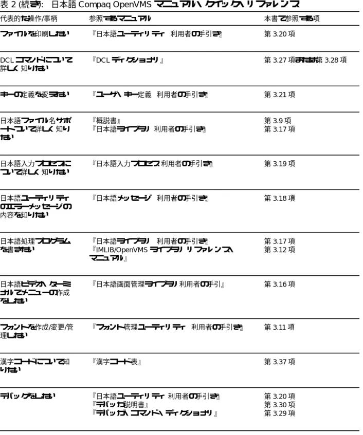 表 2 ( 続き ): 日本語 Compaq OpenVMS マニュアル・クイック・リファレンス 代表的な操作 / 事柄 参照するマニュアル 本書で参照する項 ファイルを印刷したい 『日本語ユーティリティ 利用者の手引き』 第 3.20 項 DCL コマンドについて 詳しく知りたい 『DCL ディクショナリ』 第 3.27 項または第 3.28 項 キーの定義を変えたい 『ユーザ・キー定義 利用者の手引き』 第 3.21 項 日本語ファイル名サポ ートついて詳しく知り たい 『概説書』 『日本語ライブラリ 