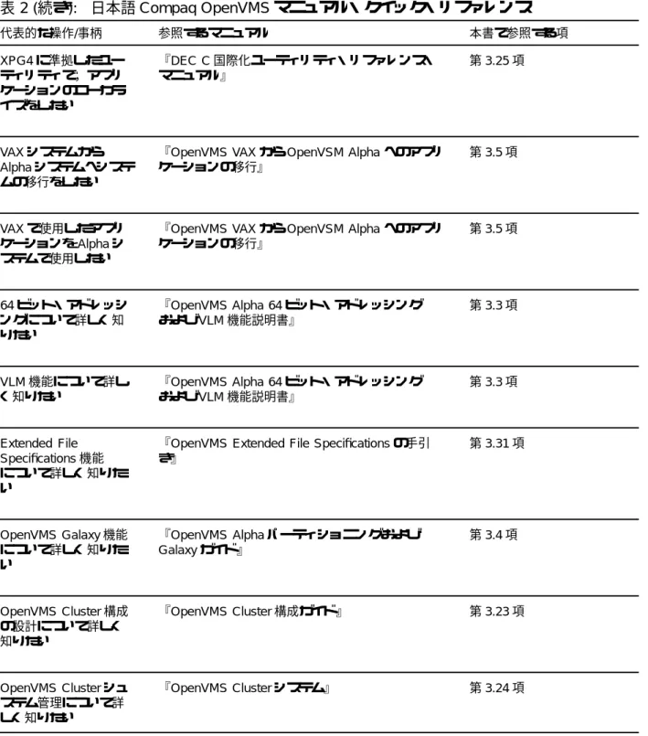 表 2 ( 続き ): 日本語 Compaq OpenVMS マニュアル・クイック・リファレンス 代表的な操作 / 事柄 参照するマニュアル 本書で参照する項 XPG4 に準拠したユー ティリティで，アプリ ケーションのローカラ イズをしたい 『 DEC C 国際化ユーティリティ・リファレンス・マニュアル』 第 3.25 項 VAX システムから Alpha システムへシステ ムの移行をしたい