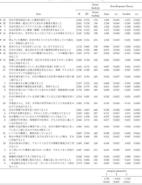Table 1  各項目の因子負荷と項目パラメタの推定値