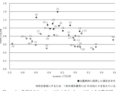 Figure 1  各項目の location パラメタと slope パラメタの散布図
