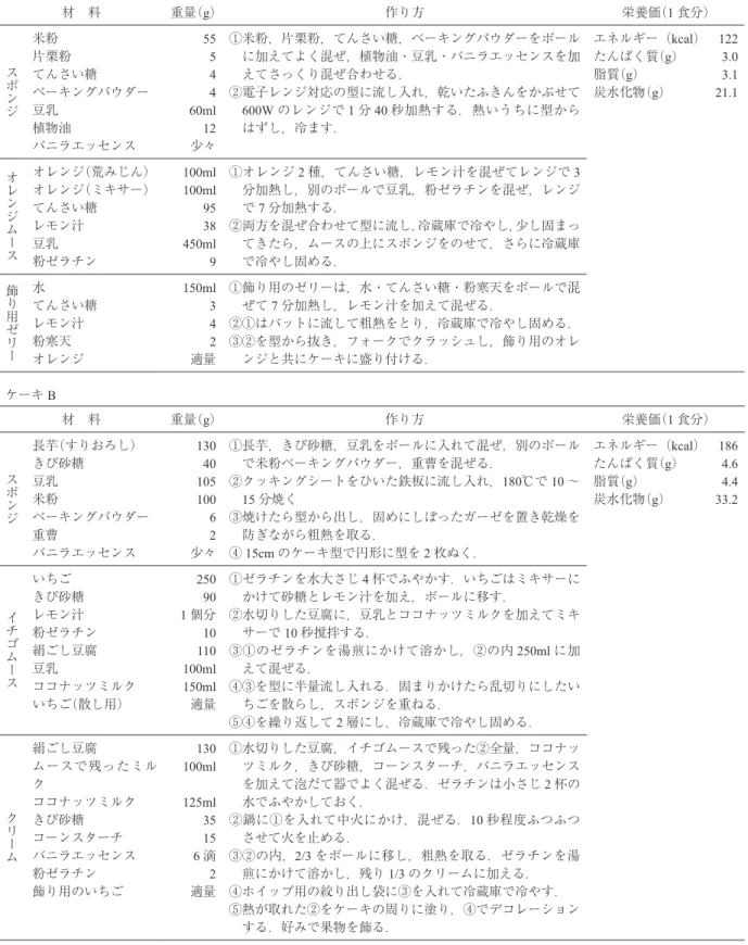 Table 1.  The recipe and the nutritional value for 2 kinds of birthday cakes
