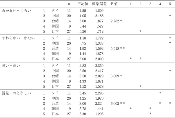表 7  「積極的」のイメージに関する分散分析及び多重比較（ Bonferroni ）結果 n 平均値 標準偏差 F 値 1 2 3 4 5 あかるい−くらい 1 タイ 11 4.55 1.809 2 中国 20 4.05 2.188 ＊ 3 台湾 14 5.00   .877 2.782 ＊ 4 韓国   9 5.44   .527 5 日本 27 5.26   .712 ＊ やわらかい−かたい 1 タイ 11 1.18 1.722 ＊ 2 中国 20  .75 1.333 ＊ 3 台湾 14 1.93 
