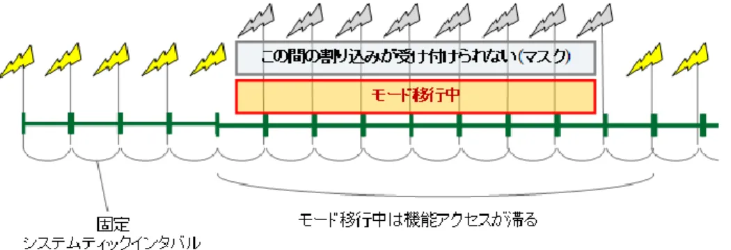 図 2.モード移行中はハードウェアタイマ割り込みもマスク