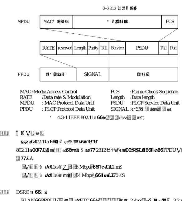 図 4.3-1 IEEE 802.11a のフレームフォーマット （２） 信号伝送時間 まず、802.11a の場合を検討する。 802.11a では、ペイロードの規格上限は 2312 オクテットであり、そのときの PPDU 伝送時 間は、 ・伝送速度が 11a 最低速（6 Mbps）のとき、3.2 mS ・伝送速度が 11a 最高速（54 Mbps）のとき、370 μS （３） DSRC への干渉