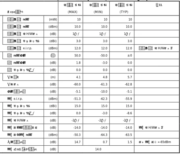 表 7.3.1-2 空中線タイプ１Ｂ：通信領域 Up link 回線設計諸元（例）