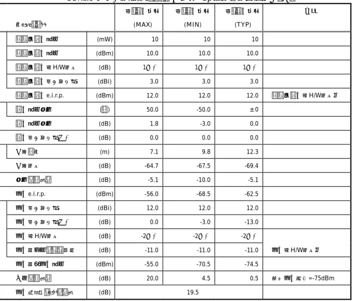 表 7.3.1-4 空中線タイプ３Ａ：通信領域 Up link 回線設計諸元（例）