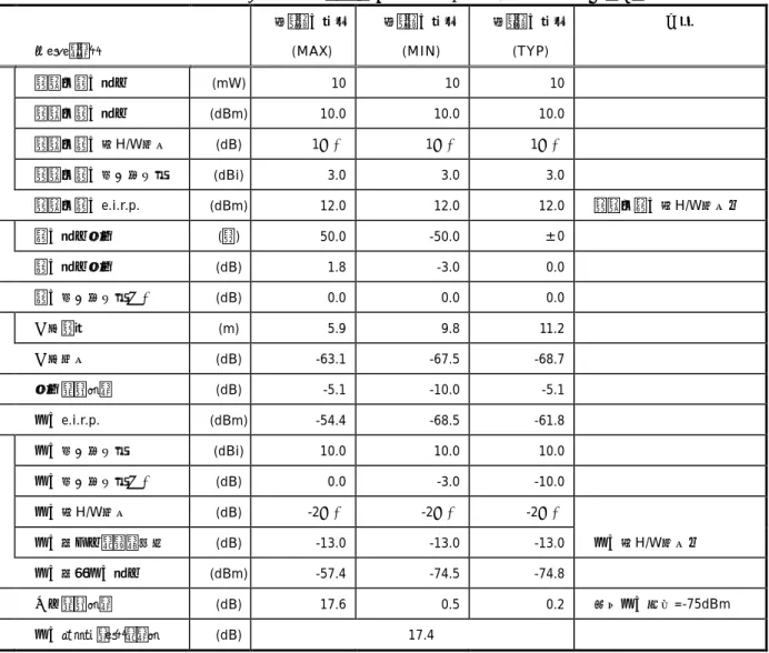 表 7.3.1-5 空中線タイプ３Ｂ：通信領域 Up link 回線設計諸元（例）