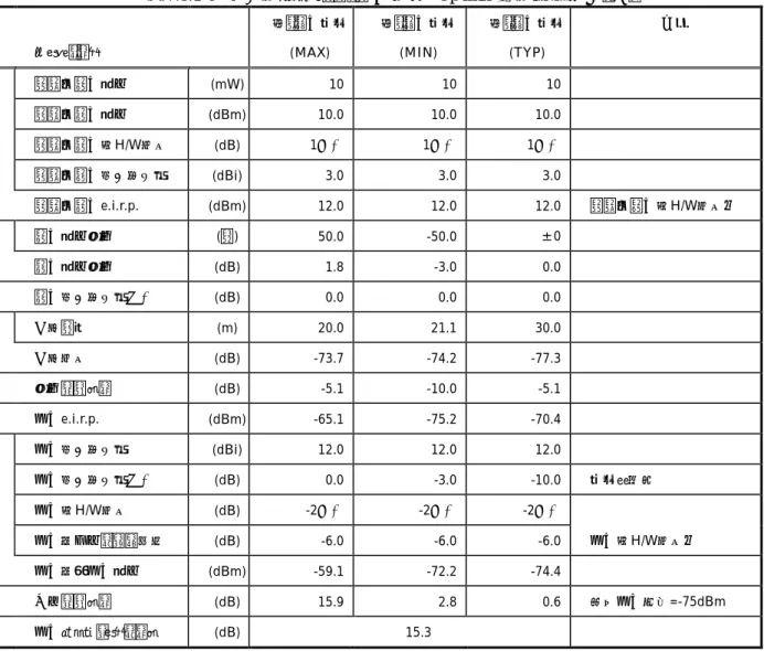 表 7.3.1-6 空中線タイプ４Ａ：通信領域 Up link 回線設計諸元（例）
