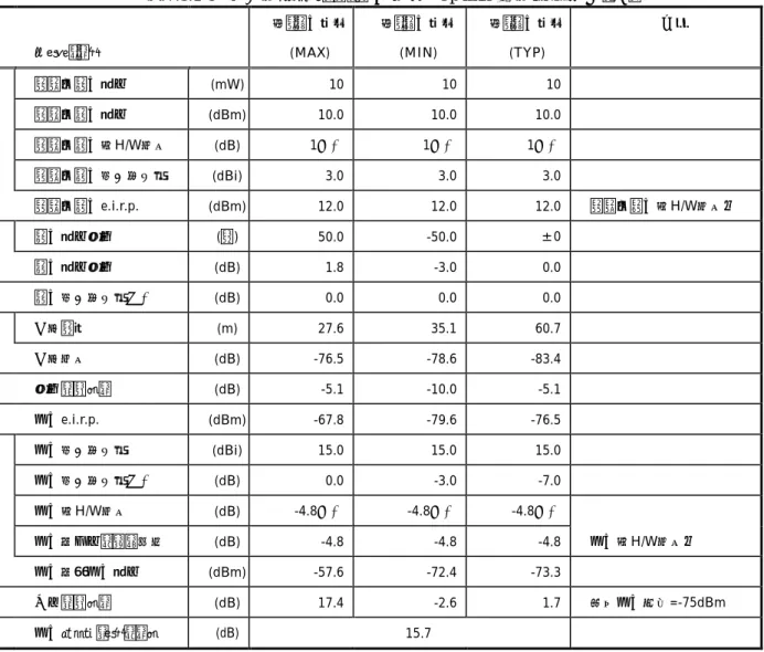 表 7.3.1-8 空中線タイプ６Ａ：通信領域 Up link 回線設計諸元（例）