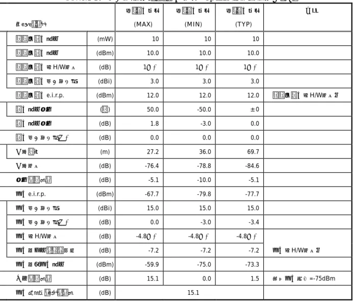 表 7.3.1-10 空中線タイプ８Ａ：通信領域 Up link 回線設計諸元（例）
