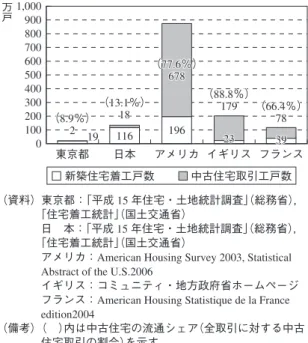 Fig.  2.  住宅取引における中古流通割合の国際比較