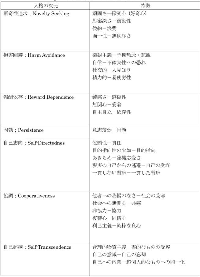 Table 2-1 Cloninger の人格理論による人格の次元，及び特徴 人格の次元 特徴 新奇性追求；Novelty Seeking  頑固さ―探究心   ( 好奇心 )   思案深さ－衝動性 倹約－浪費 画一性－無秩序さ 損害回避；Harm Avoidance  楽観主義－予期懸念・悲観  自信－不確実性への恐れ 社交的－人見知り 精力的－易疲労性 報酬依存；Reward Dependence  鈍感さ－感傷性  無関心－愛着 自主自立－依存性 固執； Persistence  意志薄弱－固執 自己