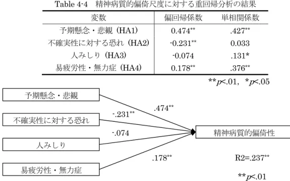 Table 4-3   精神病質的偏倚尺度  (Pd)  に対する単回帰分析の結果 変数 偏回帰係数 単相関係数 損害回避  (HA)  0.342** .341**  ** p <.01                                   解析の結果，説明率は 11.7%で，説明率の検定は 1%水準で有意であった (F＝47.747， df ＝ 1)  。偏回帰係数をみると，損害回避は有意水準 1% で有意な正の係数を示した。損害 回避が高い人は，反社会性パーソナリティ傾向が強い。 