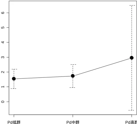 Figure 5-3 Pd 得点による群別にみた F7 におけるβ 2 パワー値
