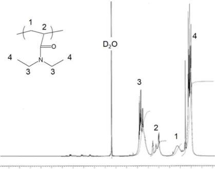 図 4-2-6 p-AAm-Et 2 の 1 H-NMR スペクトル
