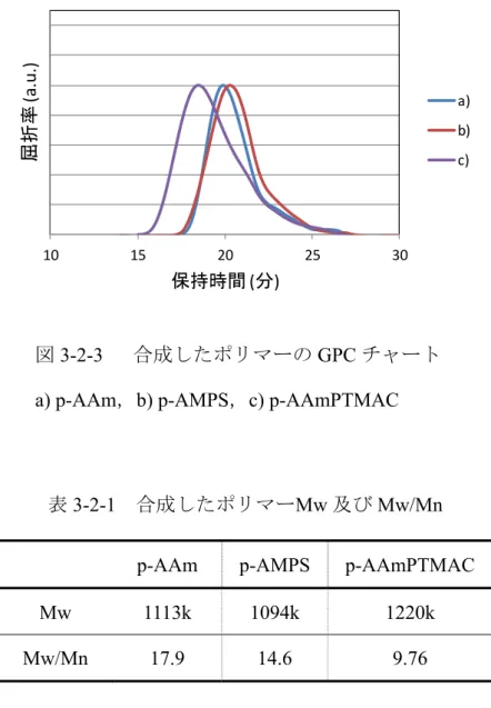図 3-2-3    合成したポリマーの GPC チャート