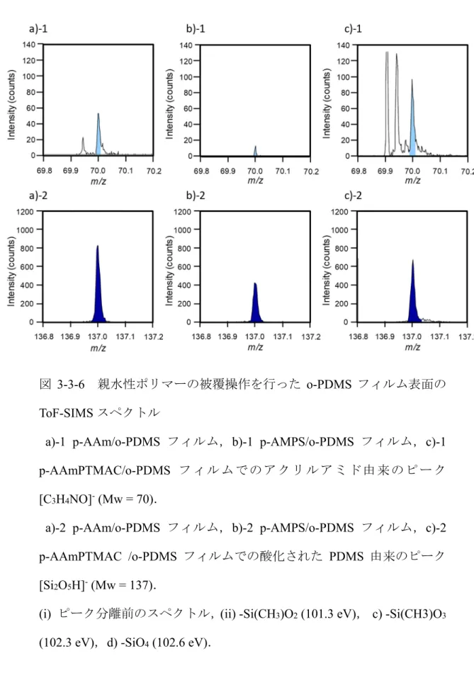 図 3-3-6   親水性ポリマーの被覆操作を行った o-PDMS フィルム表面の