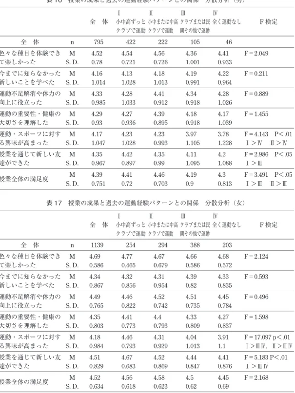 表 16 授業の成果と過去の運動経験パターンとの関係 分散分析（男） 全 体 Ⅰ 小中高ずっと クラブで運動 Ⅱ 小中または中高クラブで運動 Ⅲ クラブまたは民間その他で運動 Ⅳ 全く運動なし F 検定 全 体 n 795 422 222 105 46 色々な種目を体験でき て楽しかった M 4.52 4.54 4.56 4.36 4.41 F＝2.049S