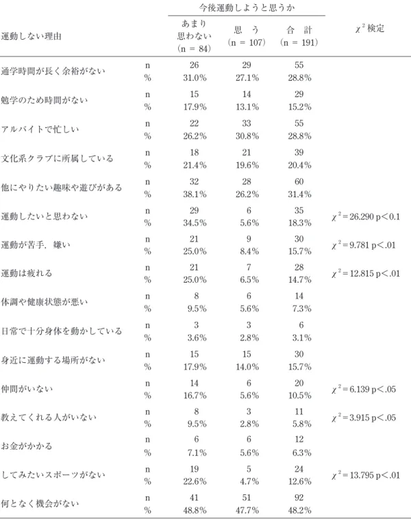 表 18 運動しない理由と今後の運動意志（男） 今後運動しようと思うか χ 2 検定 運動しない理由 あまり 思わない （n ＝ 84） 思 う（n＝ 107） 合 計（n＝ 191） 通学時間が長く余裕がない n 26 29 55 ％ 31.0％ 27.1％ 28.8％ 勉学のため時間がない n 15 14 29 ％ 17.9 ％ 13.1 ％ 15.2 ％ アルバイトで忙しい n 22 33 55 ％ 26.2％ 30.8％ 28.8％ 文化系クラブに所属している n 18 21 39 ％ 21.4 ％