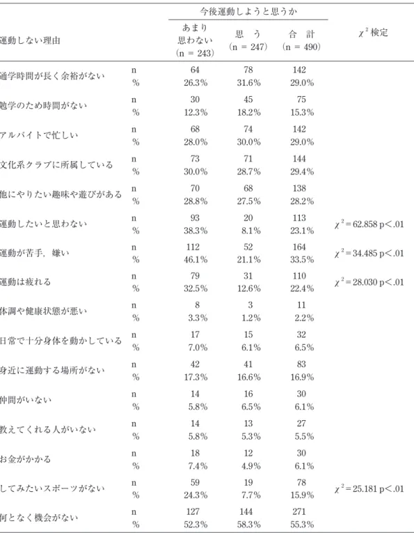 表 19 運動しない理由と今後の運動意志（女） 今後運動しようと思うか χ 2 検定 運動しない理由 あまり 思わない （n ＝ 243） 思 う（n＝ 247） 合 計（n＝ 490） 通学時間が長く余裕がない n 64 78 142 ％ 26.3％ 31.6％ 29.0％ 勉学のため時間がない n 30 45 75 ％ 12.3 ％ 18.2 ％ 15.3 ％ アルバイトで忙しい n 68 74 142 ％ 28.0％ 30.0％ 29.0％ 文化系クラブに所属している n 73 71 144 ％ 30