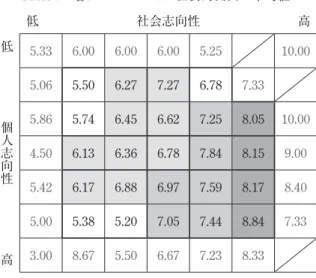 Table 7  各グループごとの社会的側面の平均値 低 社会志向性 高 低 5.33 6.00 6.00 6.00 5.25 10.00 個人志向性 5.06 5.50 6.27 7.27 6.78 7.33 5.86 5.74 6.45 6.62 7.25 8.05 10.00 4.50 6.13 6.36 6.78 7.84 8.15 9.00 5.42 6.17 6.88 6.97 7.59 8.17 8.40 5.00 5.38 5.20 7.05 7.44 8.84 7.33 高 3.00 8.