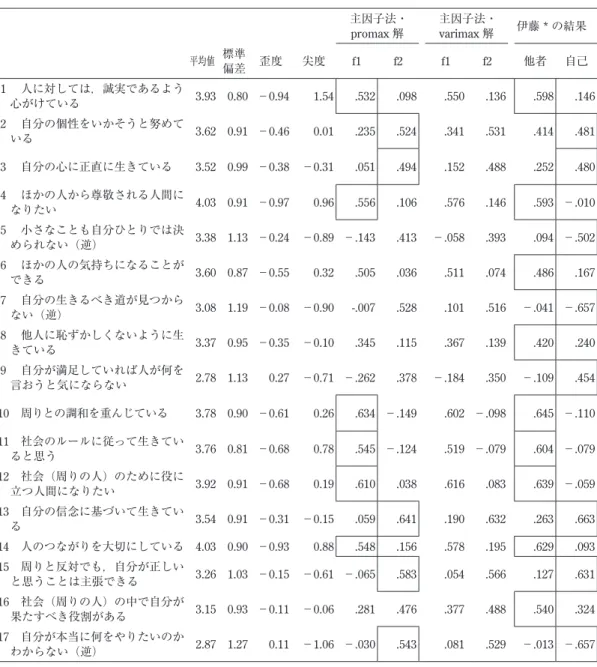 Table 1 個人志向性・社会志向性尺度についての分析結果 主因子法・ promax 解 主因子法・varimax解 伊藤 * の結果 平均値 標準 偏差 歪度 尖度 f1 f2 f1 f2 他者 自己 1  人に対しては，誠実であるよう 心がけている 3.93 0.80 −0.94 1.54 .532 .098 .550 .136 .598 .146 2  自分の個性をいかそうと努めて いる 3.62 0.91 −0.46 0.01 .235 .524 .341 .531 .414 .481 3  自分
