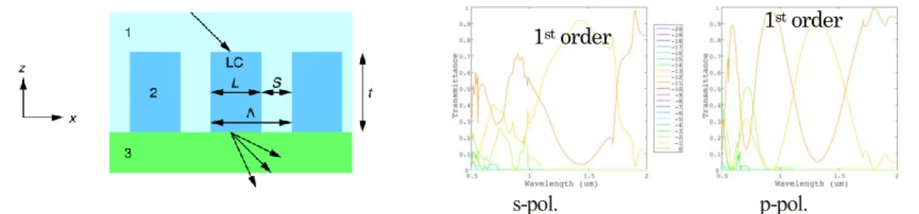 Fig. 3 のように S と P 偏光の回折効率の極大波長を一致させることができるが、 1 次回折光については