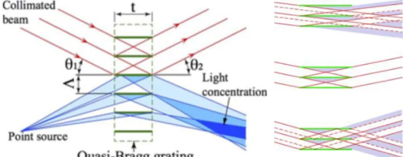 Fig. 6 Schematic representation of QB grating (left).    Right: beam propagations of QB grating, small, ideal and  large incident and diffraction angles (Quasi-Bragg angle) from top to bottom