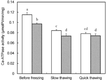 Fig. 1 EŠect of postmortem time and freeze-thawing condition on extractability of salt-soluble protein from myoˆbrillar protein